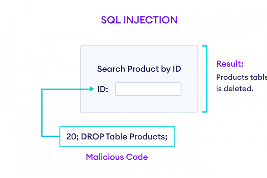 SQL injection attack example