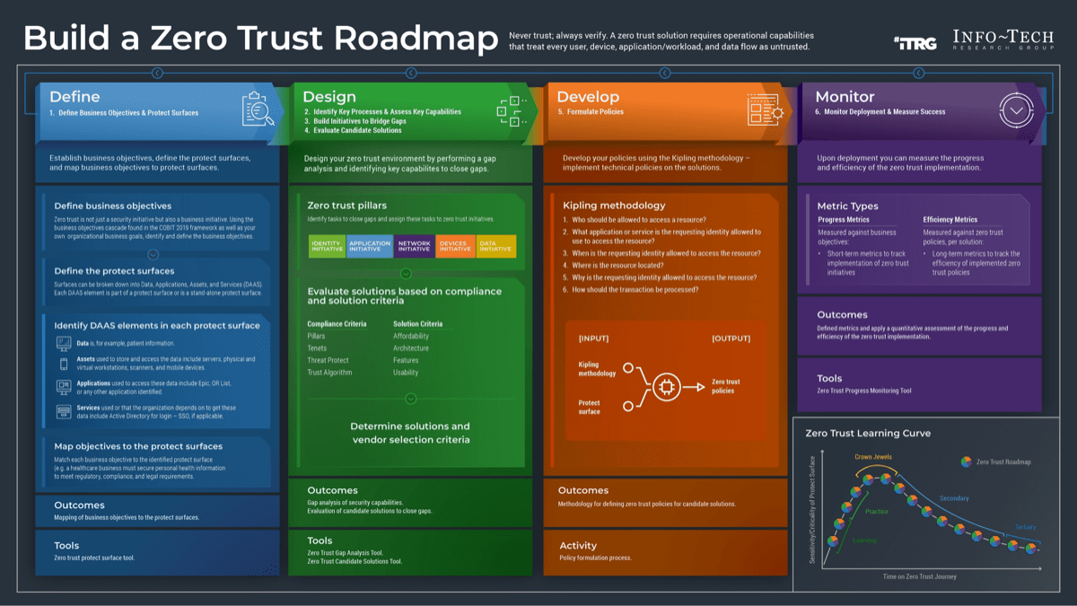 Zero Trust Architecture Security Audit checklist: Essential Steps for Enterprise Digital Security in 2026
