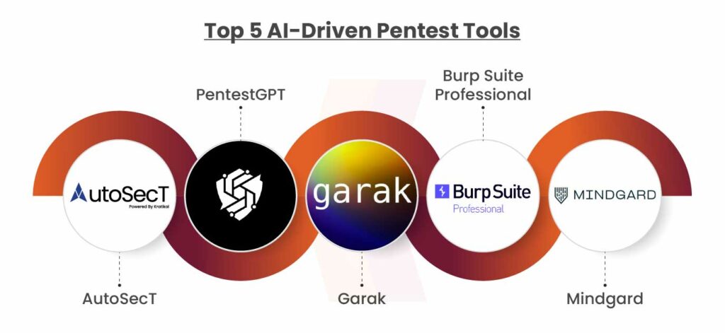 AI-Powered Penetration Testing Tools: Top 10 Automated Security Solutions Transforming Cybersecurity in 2026