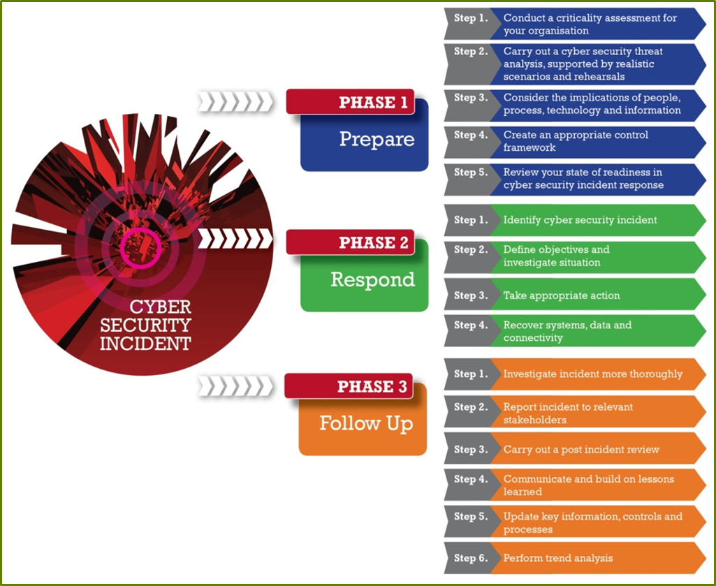 incident response process