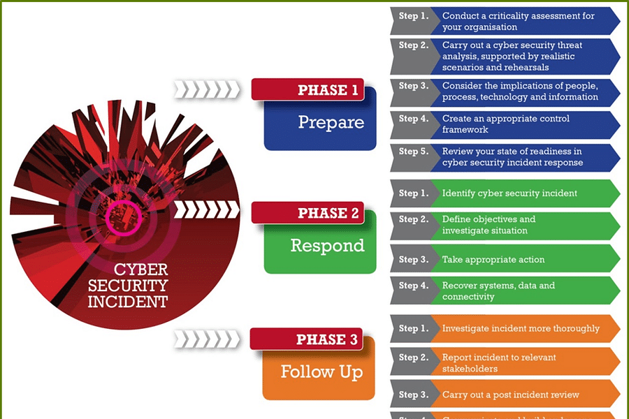 incident response process