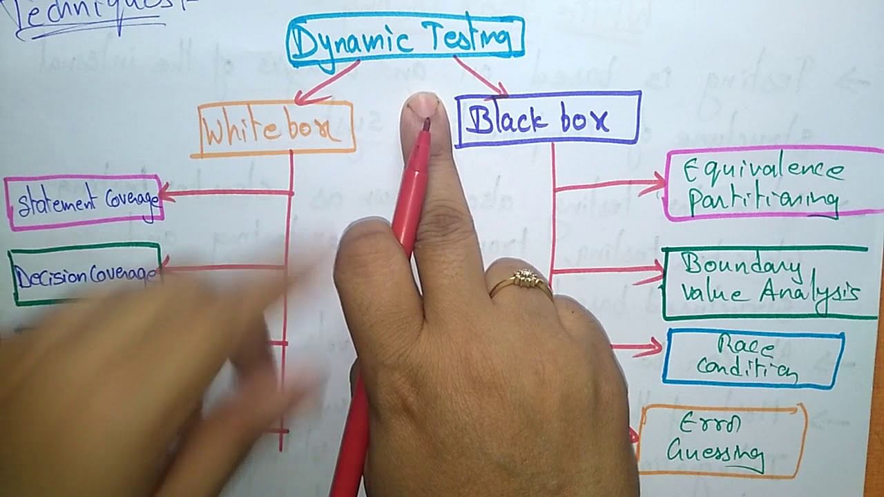 Black Box Testing diagram