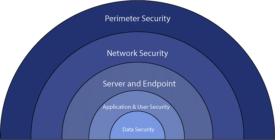 The Air Force Cybersecurity: A Look into Military Grade Security