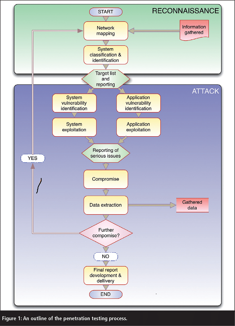 Penetration testing process diagram